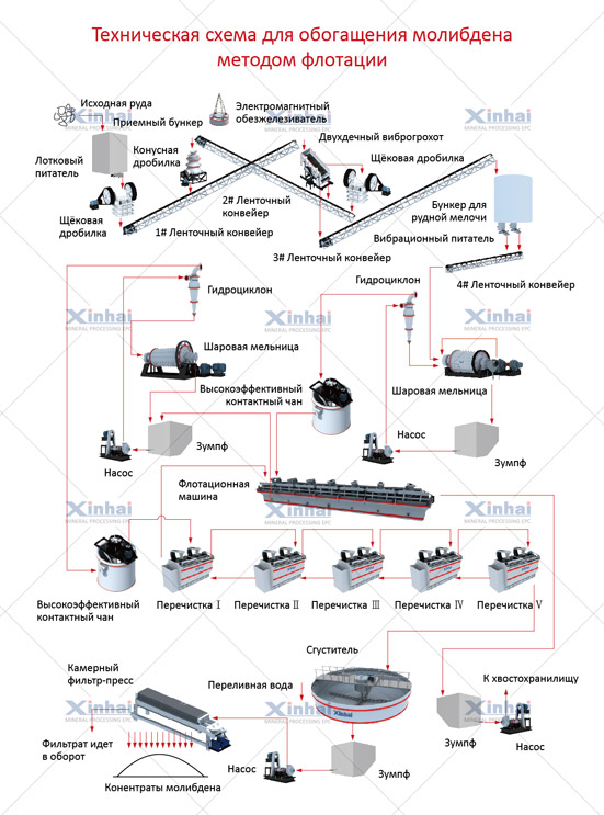 Технологическая схема обогащения предусматривает
